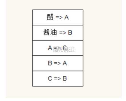 有两个瓶子A和B，分别盛放醋和酱油，要求将他们互换(即A瓶原来盛醋，现在盛酱油，B瓶则相反)