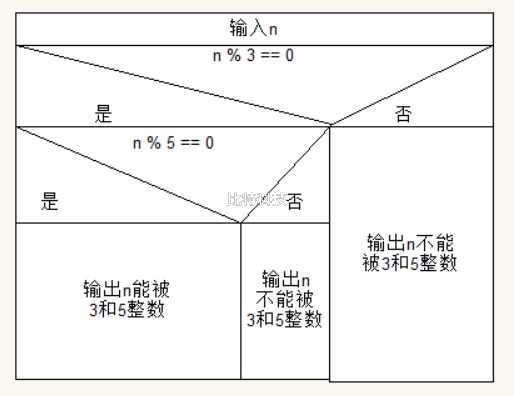 判断一个数n能否同时被3和5整除