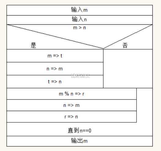 求两个数m和n的最大公约数