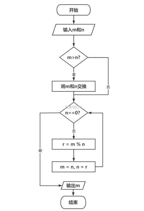 求两个数m和n的最大公约数