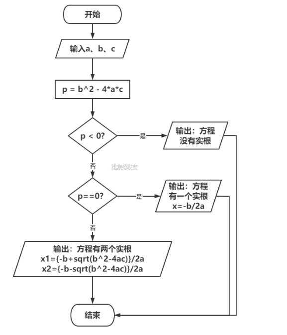 用传统流程图表示求解以下问题的算法。  1. 有两个瓶子A和B，分别盛放醋和酱油，要求将他们互换