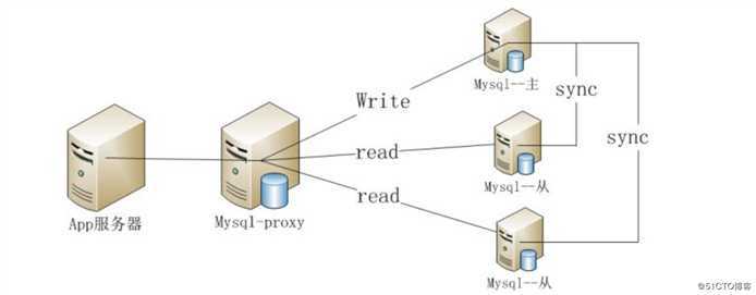 mysql 基于mysql-proxy实现读写分离