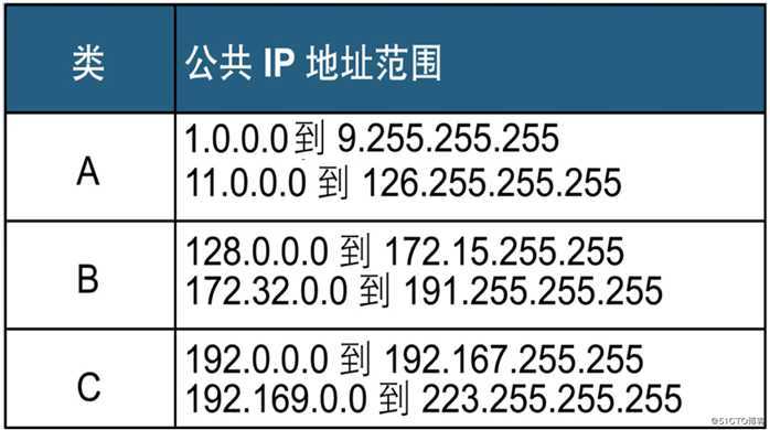 IP分类