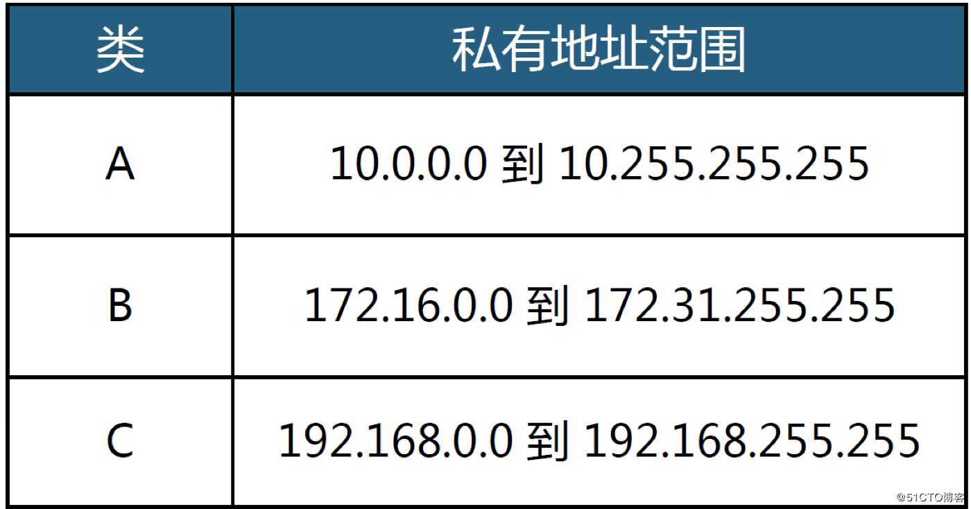 IP分类