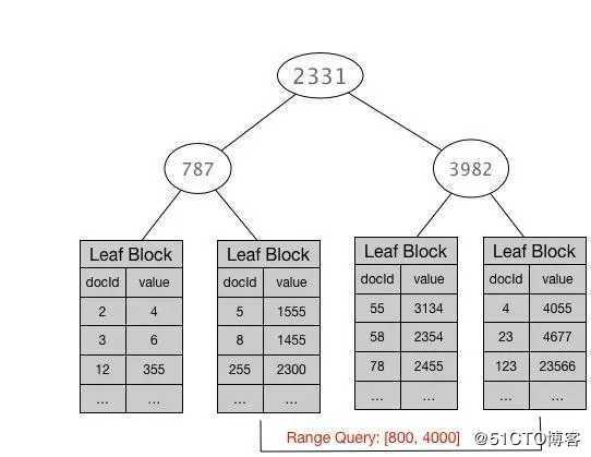 今天面试问到一个 Elasticsearch 问题，给我问懵逼了......
