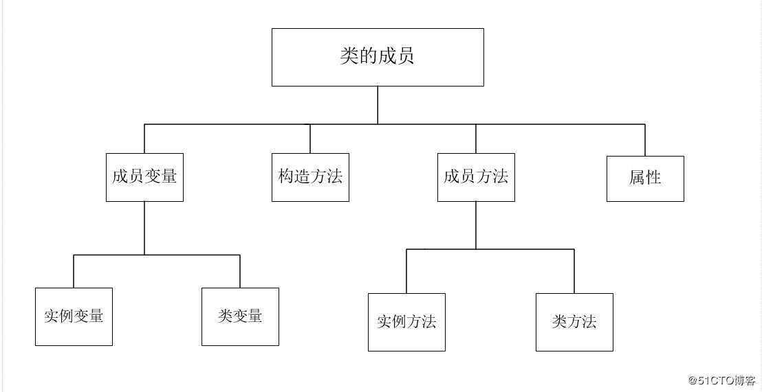 python 类与对象