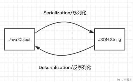 除了FastJson,你还有选择: Gson简易指南