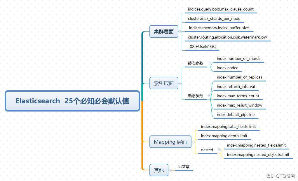 好奇？！Elasticsearch 25 个必知必会的默认值