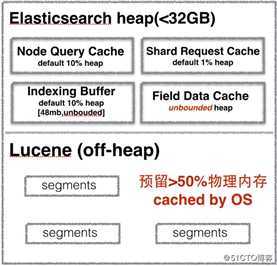 干货 | Elasticsearch开发人员最佳实战指南