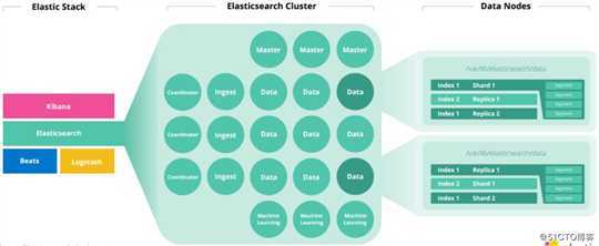 探究 | Elasticsearch集群规模和容量规划的底层逻辑