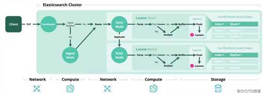 探究 | Elasticsearch集群规模和容量规划的底层逻辑