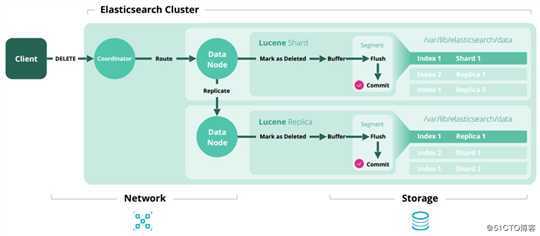 探究 | Elasticsearch集群规模和容量规划的底层逻辑