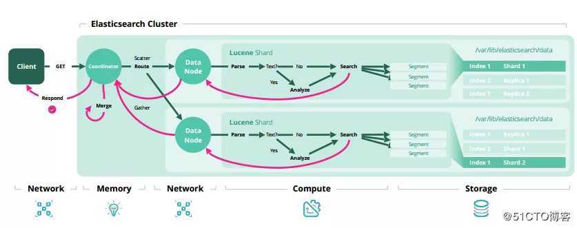 探究 | Elasticsearch集群规模和容量规划的底层逻辑