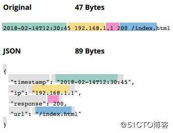 探究 | Elasticsearch集群规模和容量规划的底层逻辑