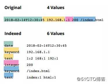 探究 | Elasticsearch集群规模和容量规划的底层逻辑