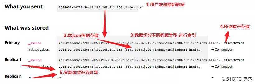 探究 | Elasticsearch集群规模和容量规划的底层逻辑