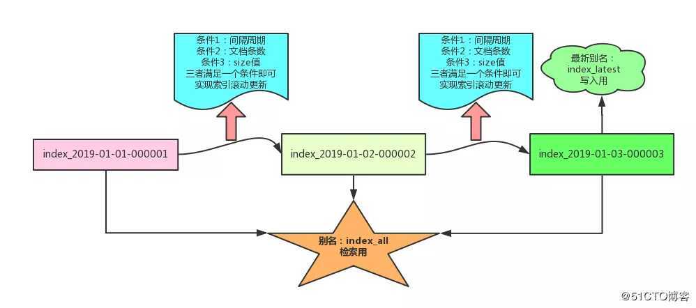 干货 | Elasticsearch 索引设计实战指南