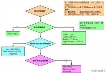 干货 | Elasticsearch 索引设计实战指南