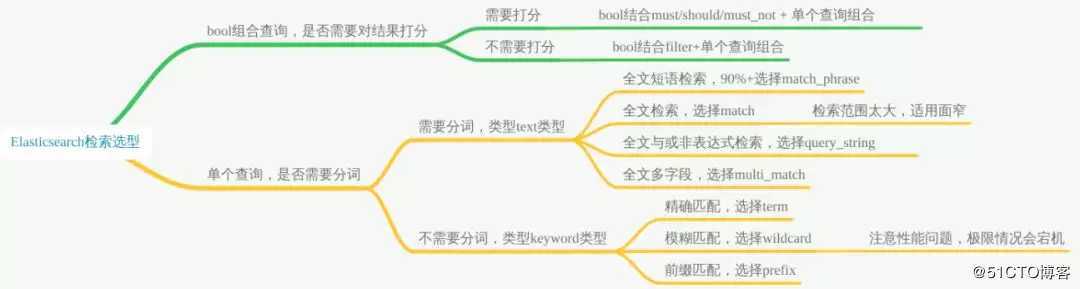 干货 | Elasticsearch 索引设计实战指南