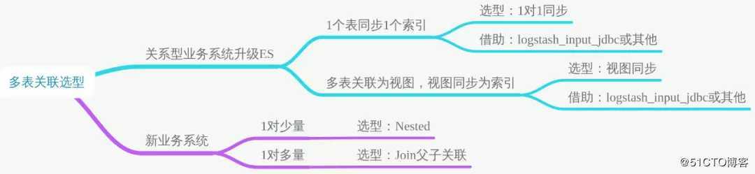 干货 | Elasticsearch 索引设计实战指南
