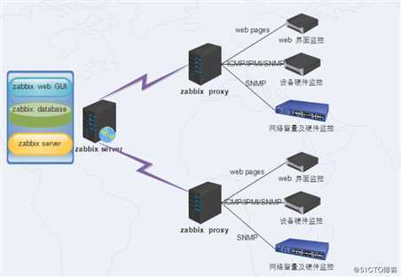 基于LNMP的zabbix4.4源码编译安装