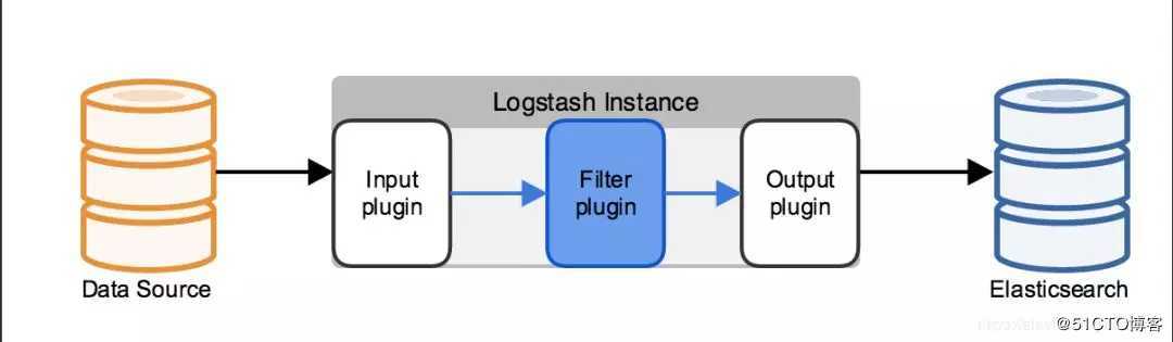 Elasticsearch的ETL利器——Ingest节点