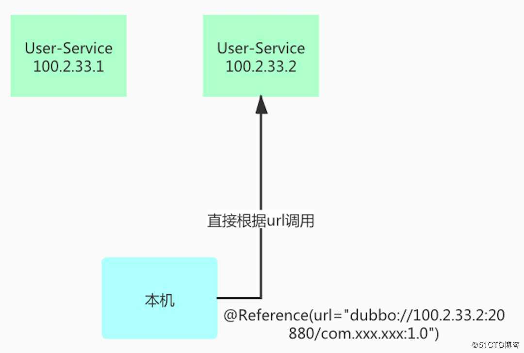 Dubbo服务调用隔离这么玩对么