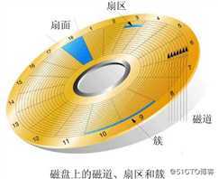 Linux之存储管理