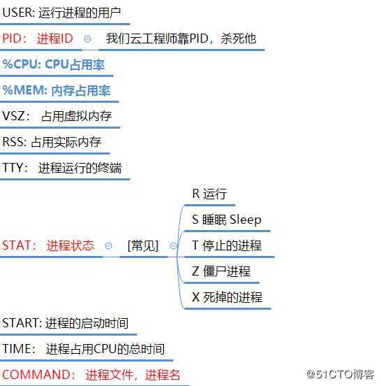 Linux进程管理