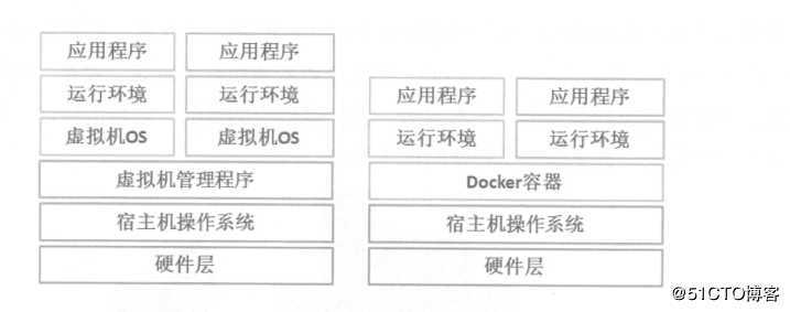 Docker 之NameSpace与Cgroup