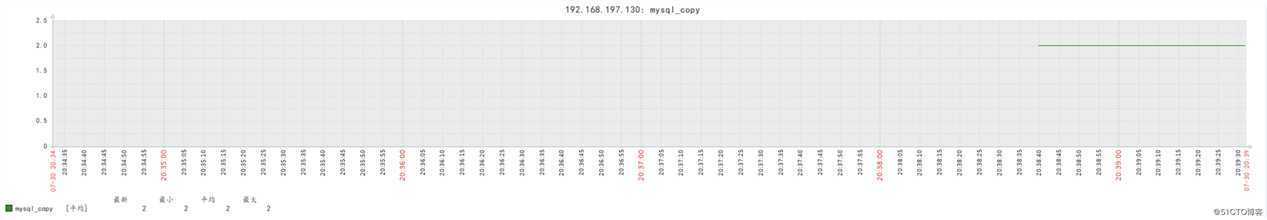 zabbix4.4监控mysql主从复制