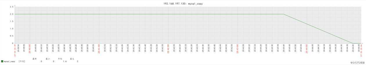 zabbix4.4监控mysql主从复制