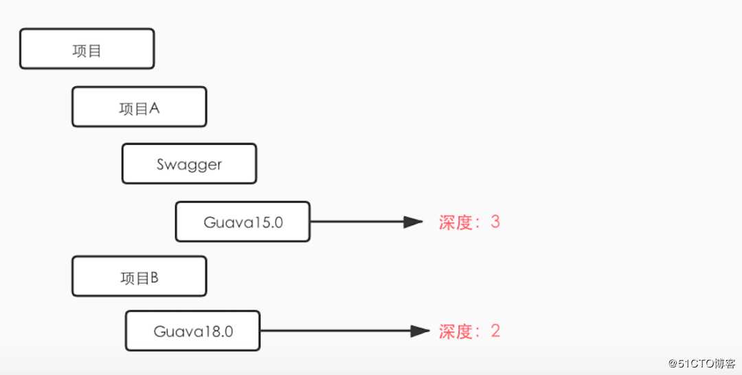 好机会，我要帮女同事解决Maven冲突问题