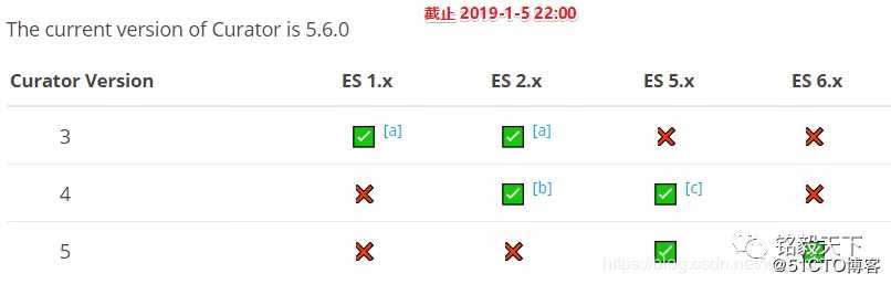 干货 | Elasticsearch索引管理利器——Curator深入详解