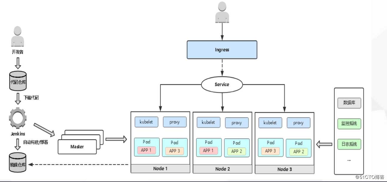 kubernetes(十三) k8s 业务上线流程（手动版）