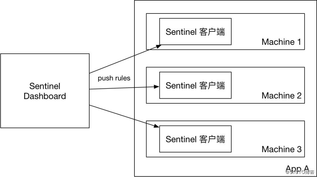 阿里Sentinel控制台: 整合Apollo规则持久化