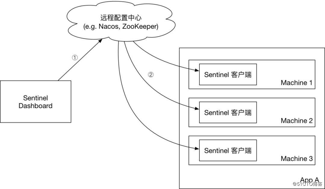 阿里Sentinel控制台: 整合Apollo规则持久化