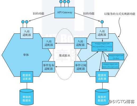 一文读懂微服务架构的重构策略