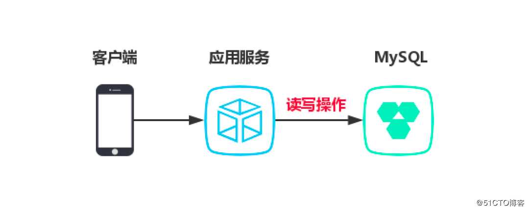 Sharding-JDBC:查询量大如何优化？