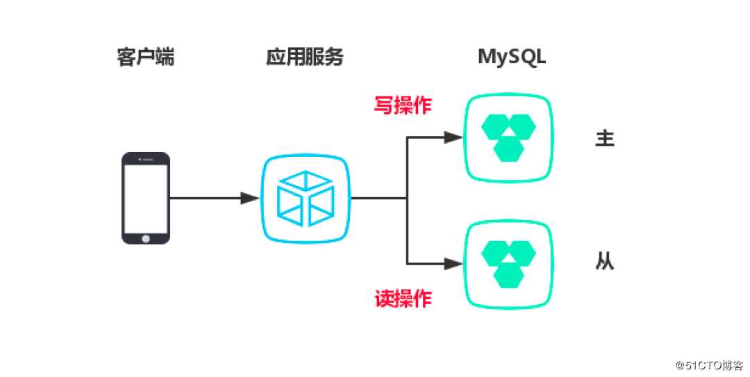 Sharding-JDBC:查询量大如何优化？