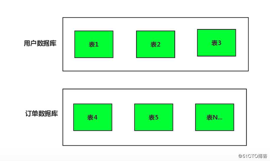 Sharding-JDBC:垂直拆分怎么做？