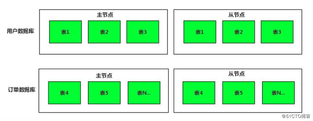 Sharding-JDBC:垂直拆分怎么做？