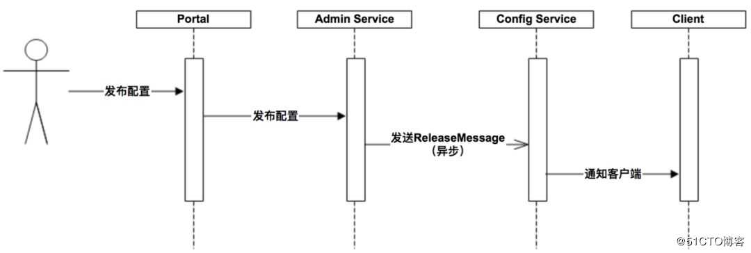 Apollo服务端设计原理剖析