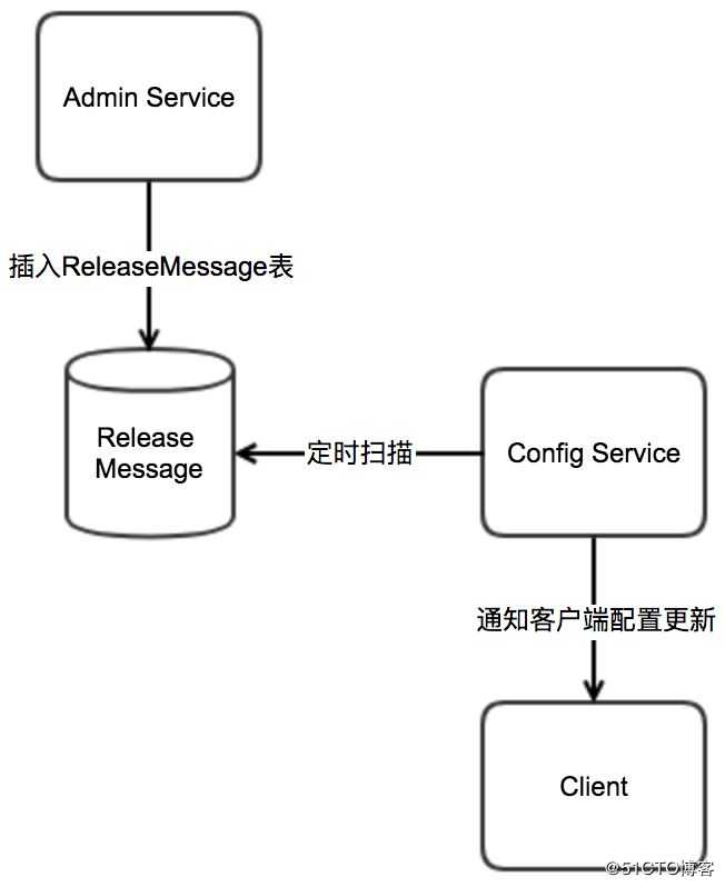 Apollo服务端设计原理剖析