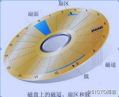liunx 系统配置及服务器管理-磁盘管理