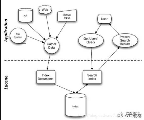 干货 | BAT等一线大厂 Elasticsearch面试题解读