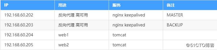 Keepalived+Nginx+Tomcat搭建高可用的Web服务（主备模式）