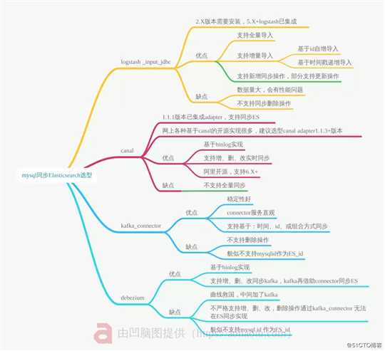 实战 | canal 实现Mysql到Elasticsearch实时增量同步