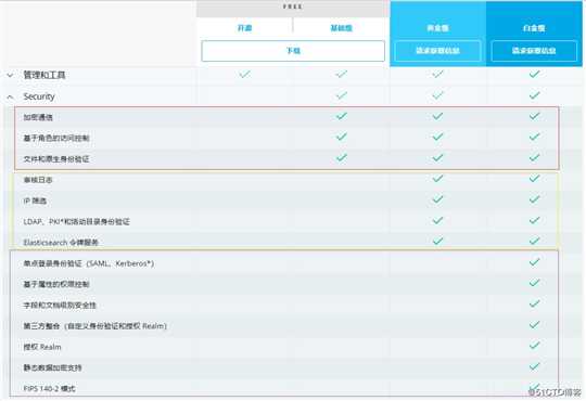 干货 | Elasticsearch 7.1免费安全功能全景认知