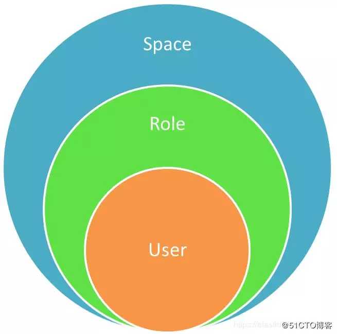 干货 | Elasticsearch 7.1免费安全功能全景认知